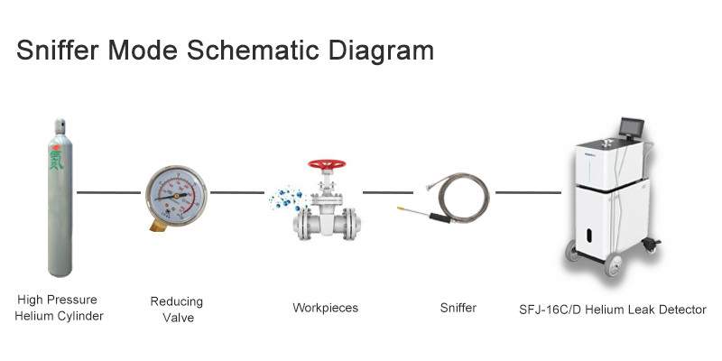SFJ-16C Precision Helium Leak Detector dla dokładnego wykrywania wycieków w przemyśle